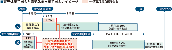 育児休業手当金と育児休業支援手当金のイメージ