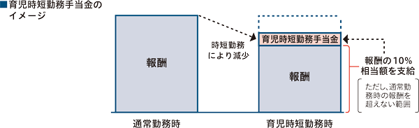 育児時短勤務手当金のイメージ